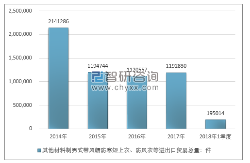 2014-2018年1季度其他材料制男式带风帽防寒短上衣、防风衣等进出口贸易总量走势图（单位：件）