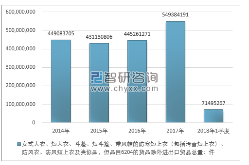 2014-2018年1季度女式大衣、短大衣、斗蓬、短斗篷、带风帽的防寒短上衣（包括滑雪短上衣）、防风衣、防风短上衣及类似品，但品目6204的货品除外进出口贸易总量走势图（单位：件）