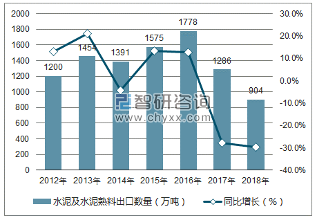 2012-2018年中国水泥及水泥熟料出口数量统计图