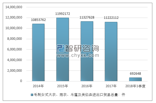 2014-2018年1季度毛制女式大衣、雨衣、斗蓬及类似品进出口贸易总量走势图（单位：件）