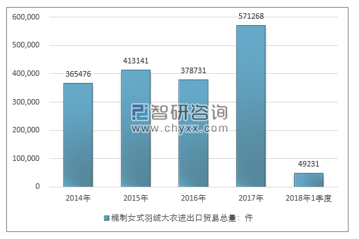 2014-2018年1季度棉制女式羽绒大衣进出口贸易总量走势图（单位：件）