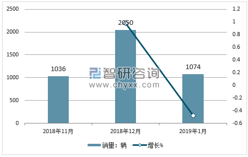 2018年讴歌销量走势