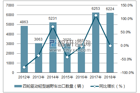 2012-2018年中国四轮驱动轻型越野车出口数量统计图