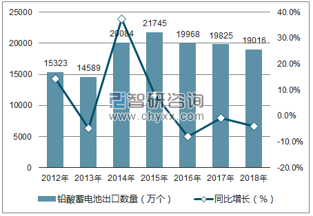 2012-2018年中国铅酸蓄电池出口数量统计图