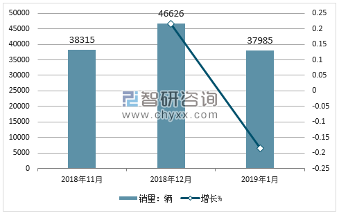 2018年 奇瑞销量走势