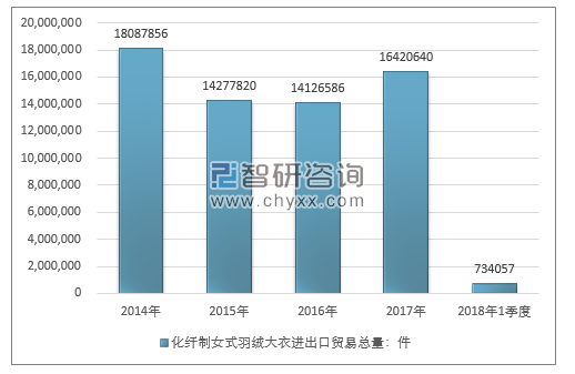 2014-2018年1季度化纤制女式羽绒大衣进出口贸易总量走势图（单位：件）