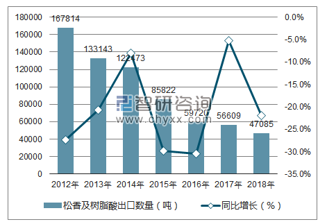 2012-2018年中国松香及树脂酸出口数量统计图