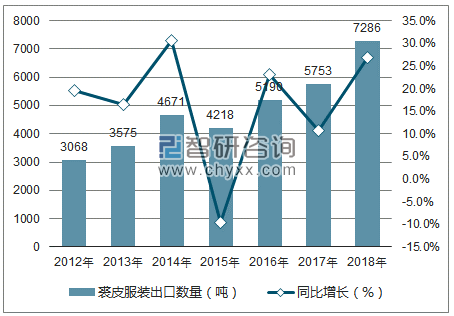 2012-2018年中国裘皮服装出口数量统计图
