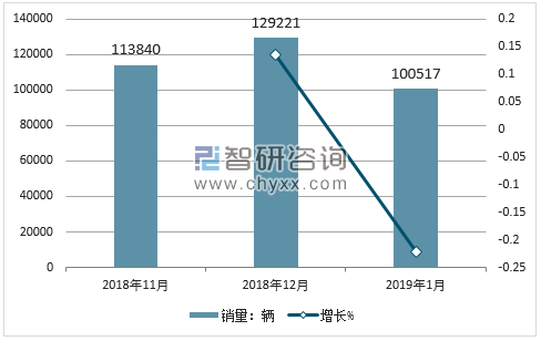 2018年日产销量走势