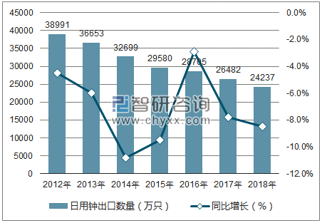 2012-2018年中国日用钟出口数量统计图