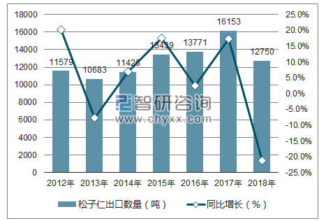 2012-2018年中国松子仁出口数量统计图