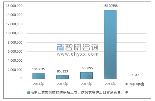 2014-2018年1季度毛制女式带风帽的防寒短上衣、防风衣等进出口贸易总量走势图（单位：件）