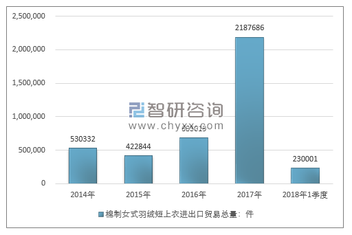 2014-2018年1季度棉制女式羽绒短上衣进出口贸易总量走势图（单位：件）