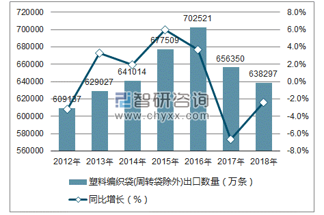 2012-2018年中国塑料编织袋(周转袋除外)出口数量统计图