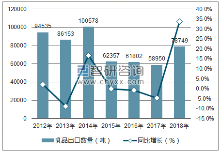 2012-2018年中国乳品出口数量统计图