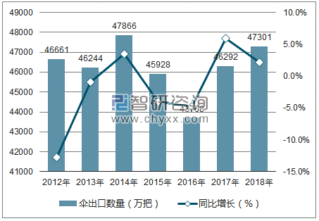 2012-2018年中国伞出口数量统计图