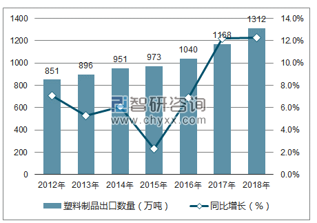 2012-2018年中国塑料制品出口数量统计图