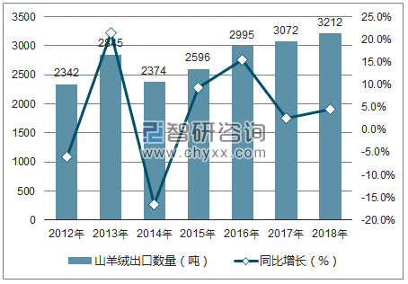 2012-2018年中国山羊绒出口数量统计图