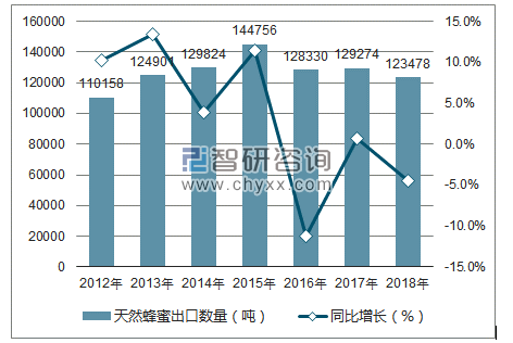 2012-2018年中国天然蜂蜜出口数量统计图