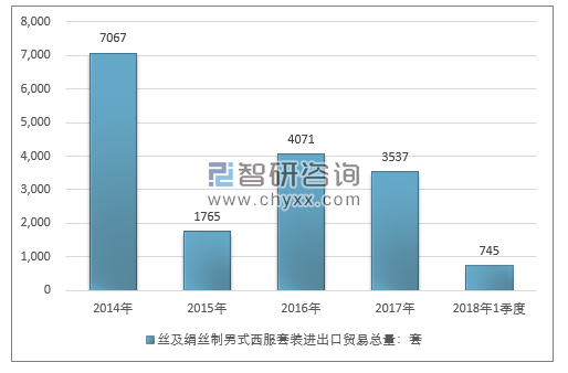 2014-2018年1季度丝及绢丝制男式西服套装进出口贸易总量走势图（单位：套）