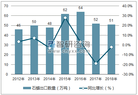 2012-2018年中国石蜡出口数量统计图