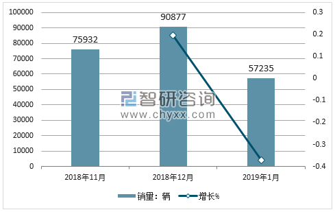 2018年五菱销量走势