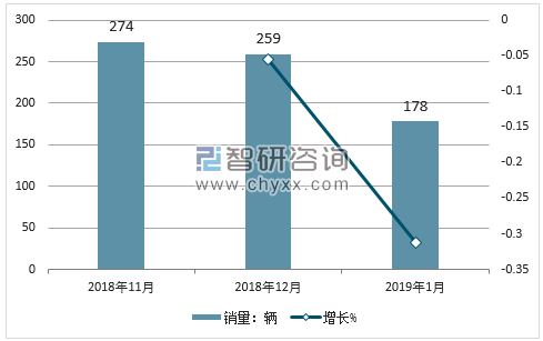 2018年五十铃销量走势