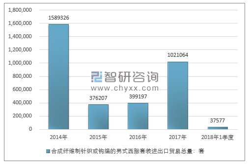 2014-2018年1季度合成纤维制针织或钩编的男式西服套装进出口贸易总量走势图（单位：套）