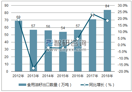 2012-2018年中国食用油籽出口数量统计图