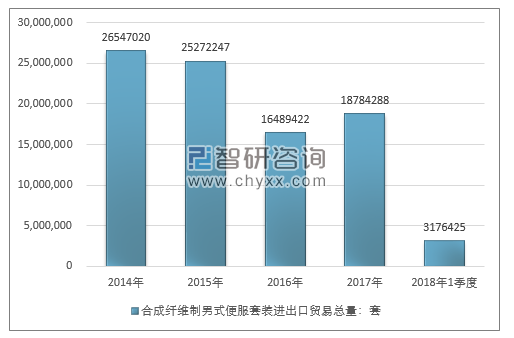 2014-2018年1季度合成纤维制男式便服套装进出口贸易总量走势图（单位：套）