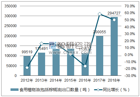 2012-2018年中国食用植物油(包括棕榈油)出口数量统计图