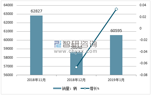 2018年雪佛兰销量走势