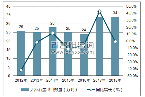 2012-2018年中国天然石墨出口数量统计图
