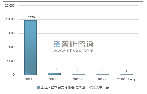 2014-2018年1季度丝及绢丝制男式便服套装进出口贸易总量走势图（单位：套）