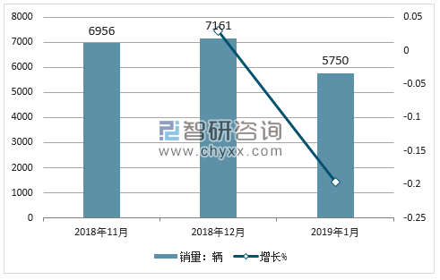 2018年雪铁龙销量走势