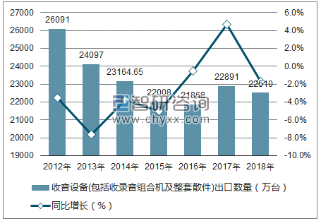 2012-2018年中国收音设备(包括收录音组合机及整套散件)出口数量统计图