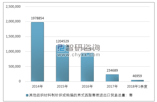 2014-2018年1季度其他纺织材料制针织或钩编的男式西服套装进出口贸易总量走势图（单位：套）