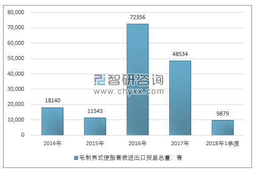 2014-2018年1季度毛制男式便服套装进出口贸易总量走势图（单位：套）