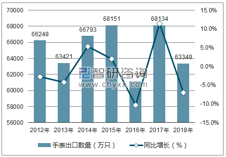 2012-2018年中国手表出口数量统计图