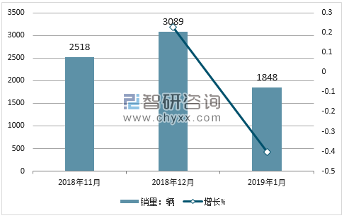 2018年一汽销量走势