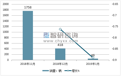 2018年野马汽车销量走势