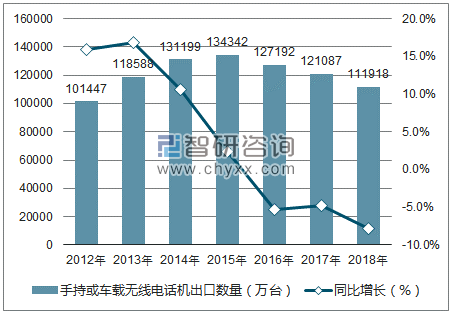 2012-2018年中国手持或车载无线电话机出口数量统计图