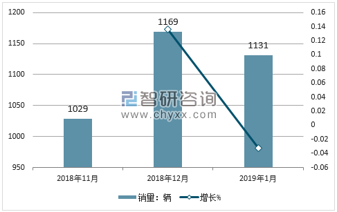 2018年英致销量走势