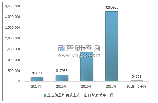 2014-2018年1季度丝及绢丝制男式上衣进出口贸易总量走势图（单位：件）