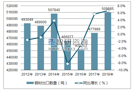 2012-2018年中国铜材出口数量统计图