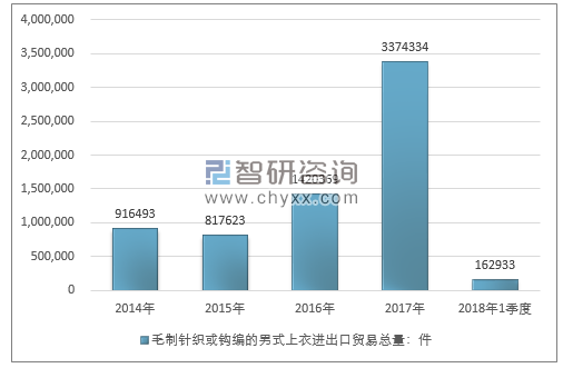 2014-2018年1季度毛制针织或钩编的男式上衣进出口贸易总量走势图（单位：件）