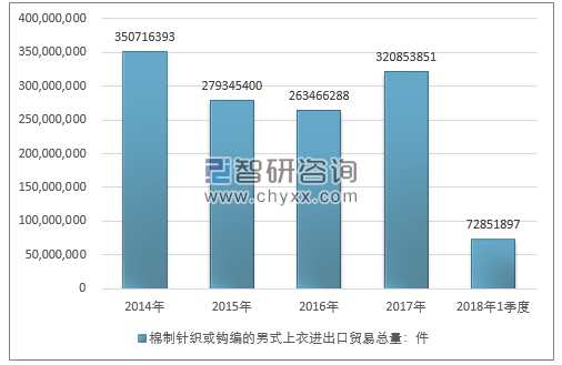 2014-2018年1季度棉制针织或钩编的男式上衣进出口贸易总量走势图（单位：件）