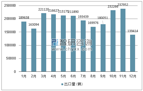 2018年单月韩国汽车分车型出口量