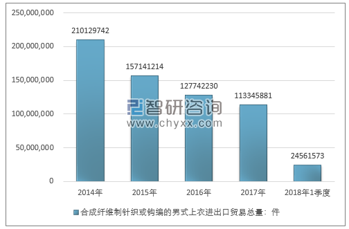 2014-2018年1季度合成纤维制针织或钩编的男式上衣进出口贸易总量走势图（单位：件）