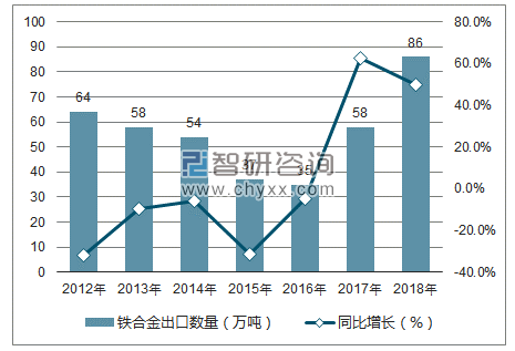 2012-2018年中国铁合金出口数量统计图